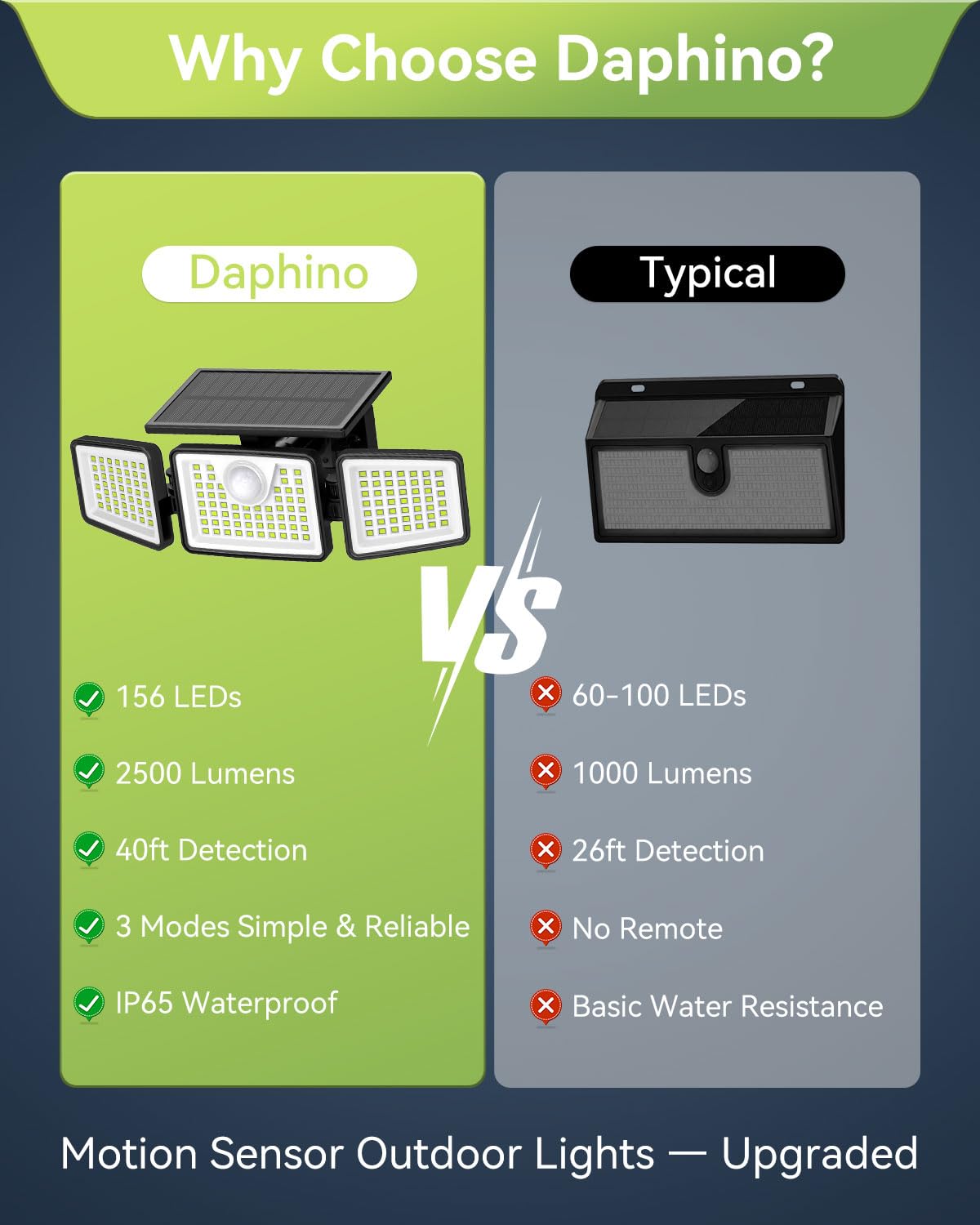 daphino 2500LM Solar Flood Lights with Motion Sensor - 3-Head 270° Wide Angle IP65 Outdoor Lighting