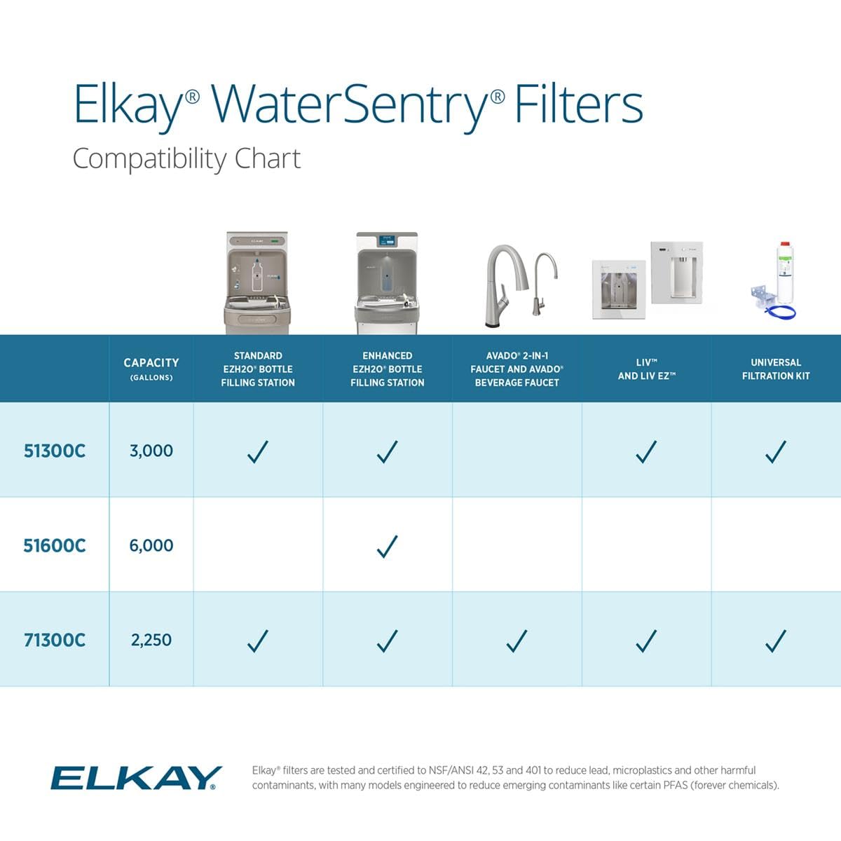 Elkay WaterSentry 71300C Filter — NSF/ANSI 42/53/401 Certified PFAS, Lead & Microplastics Reduction | 2,250-Gallon Life