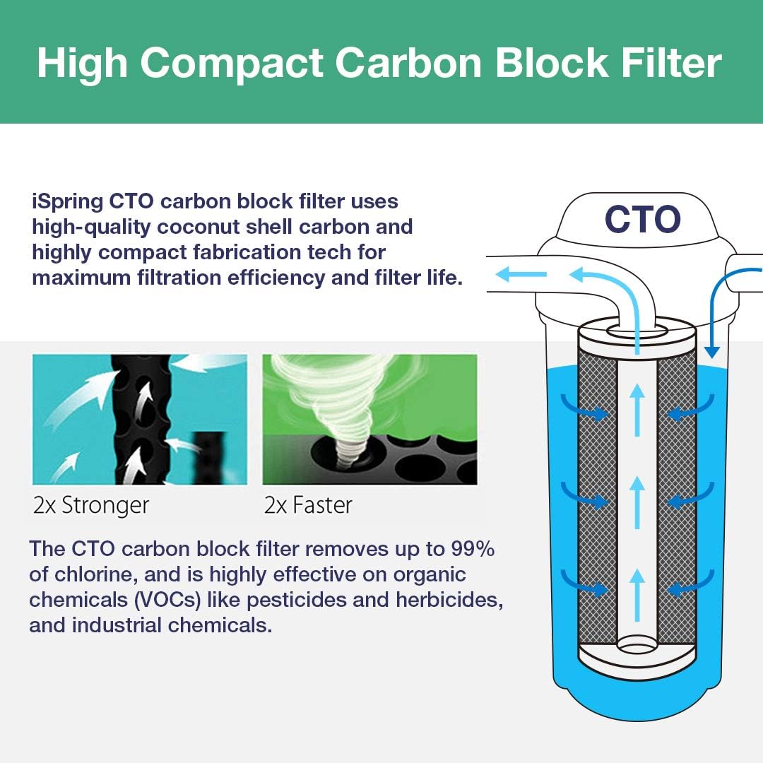 iSpring FC15 5-Micron CTO Carbon Block Replacement Filter – 10x2.5 in Under-Sink RO Systems